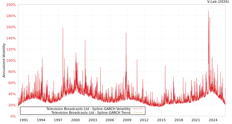 graph of Television Broadcasts Ltd SGARCH