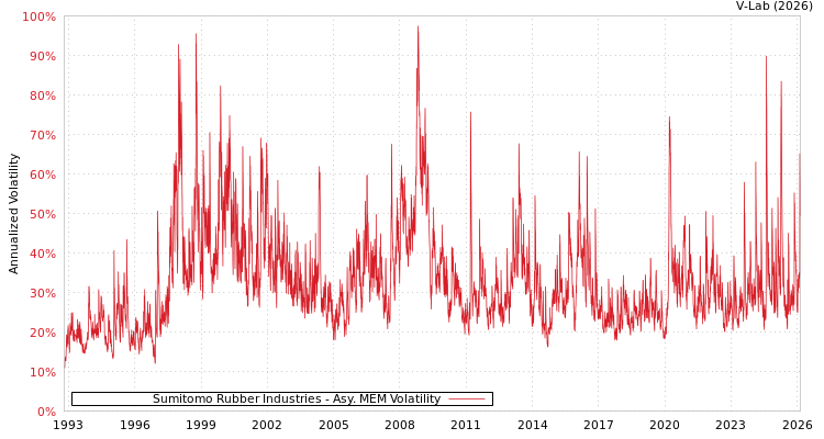 graph of Sumitomo Rubber Industries AMEM