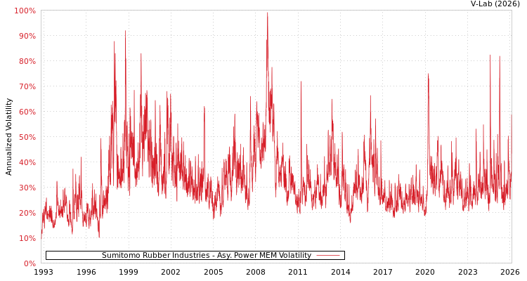 graph of Sumitomo Rubber Industries APMEM