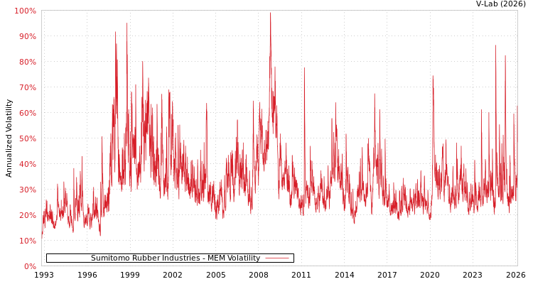 graph of Sumitomo Rubber Industries MEM