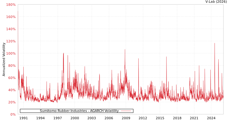 graph of Sumitomo Rubber Industries AGARCH
