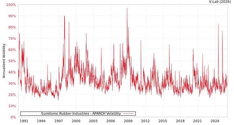 graph of Sumitomo Rubber Industries APARCH