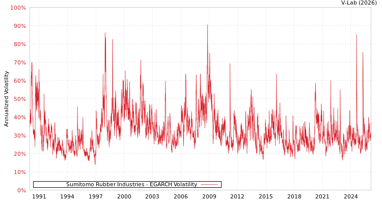 graph of Sumitomo Rubber Industries EGARCH