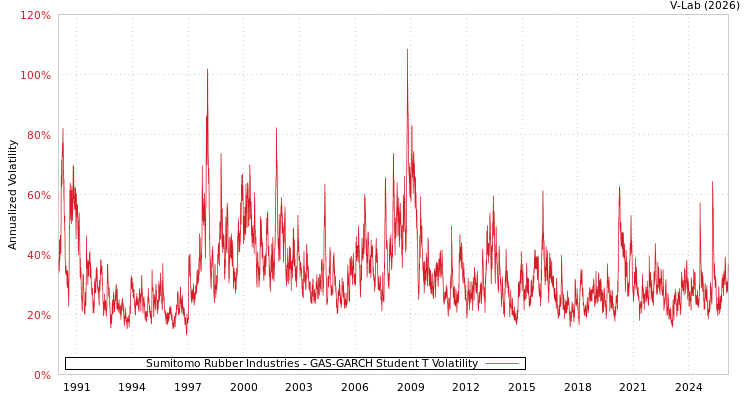 graph of Sumitomo Rubber Industries GAS-GARCH-T