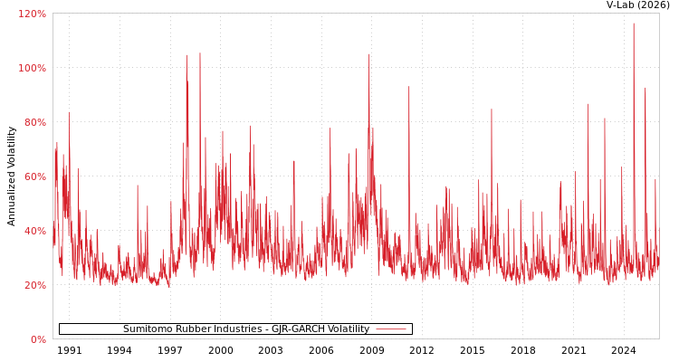 graph of Sumitomo Rubber Industries GJR-GARCH