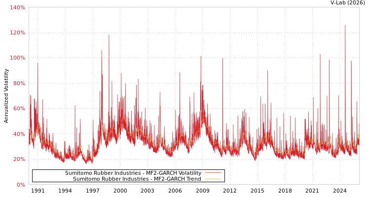 graph of Sumitomo Rubber Industries MF2-GARCH