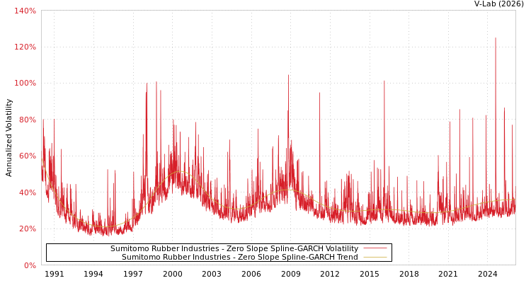 graph of Sumitomo Rubber Industries S0GARCH