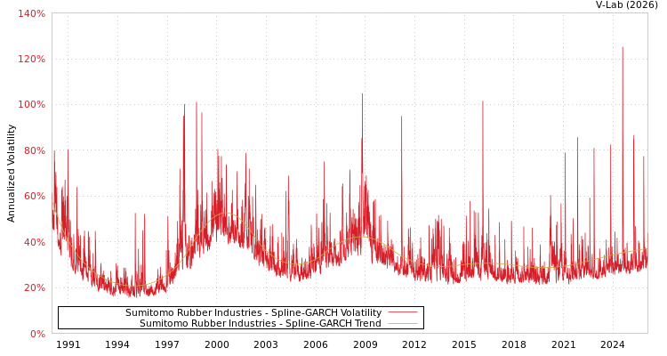 graph of Sumitomo Rubber Industries SGARCH