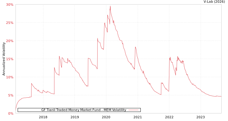 graph of GF Tianli Traded Money Market Fund MEM