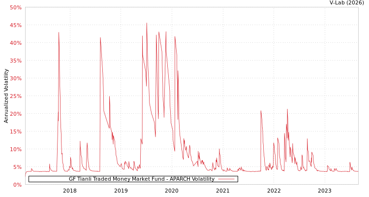 graph of GF Tianli Traded Money Market Fund APARCH