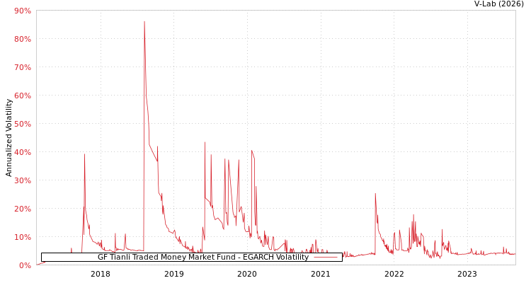 graph of GF Tianli Traded Money Market Fund EGARCH