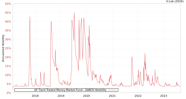 graph of GF Tianli Traded Money Market Fund GARCH