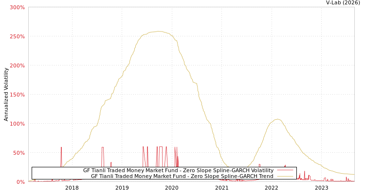 graph of GF Tianli Traded Money Market Fund S0GARCH