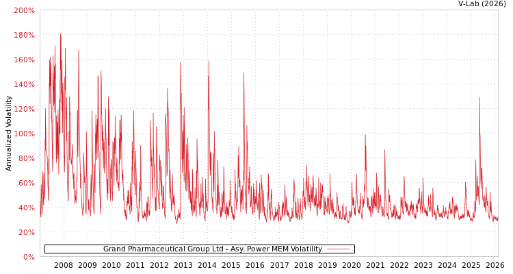 graph of Grand Pharmaceutical Group Ltd APMEM