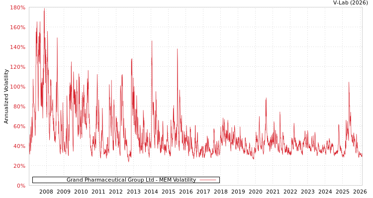 graph of Grand Pharmaceutical Group Ltd MEM
