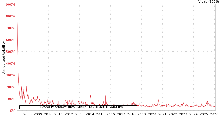 graph of Grand Pharmaceutical Group Ltd AGARCH