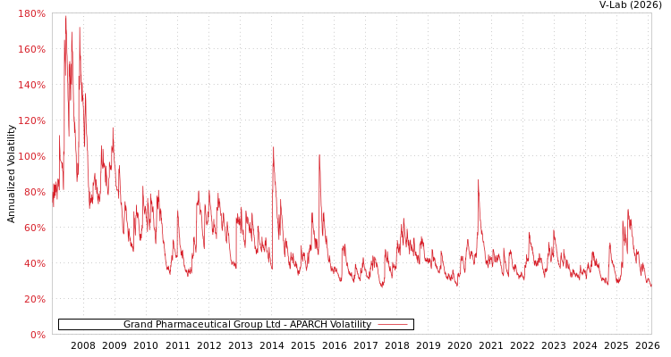 graph of Grand Pharmaceutical Group Ltd APARCH