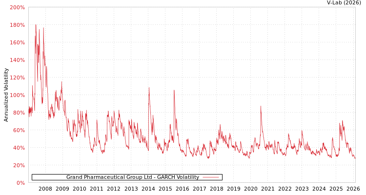 graph of Grand Pharmaceutical Group Ltd GARCH