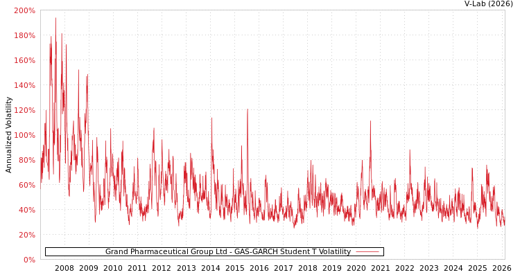 graph of Grand Pharmaceutical Group Ltd GAS-GARCH-T