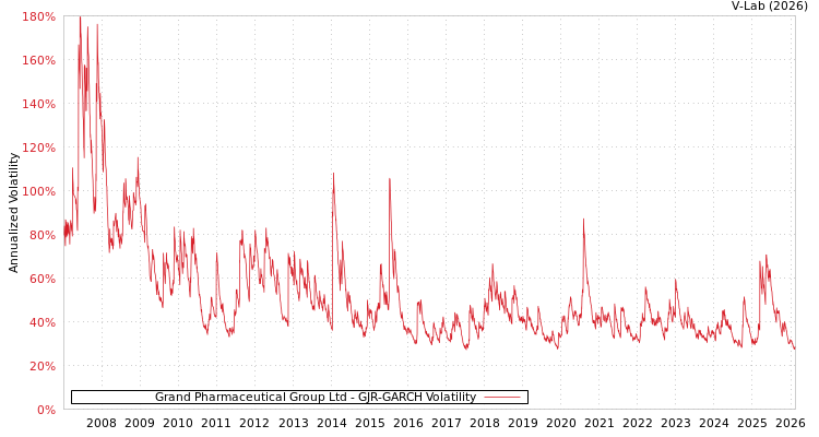 graph of Grand Pharmaceutical Group Ltd GJR-GARCH