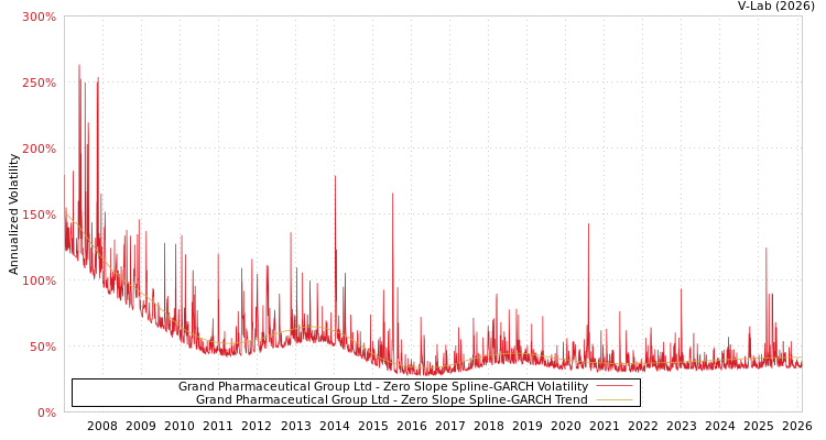 graph of Grand Pharmaceutical Group Ltd S0GARCH