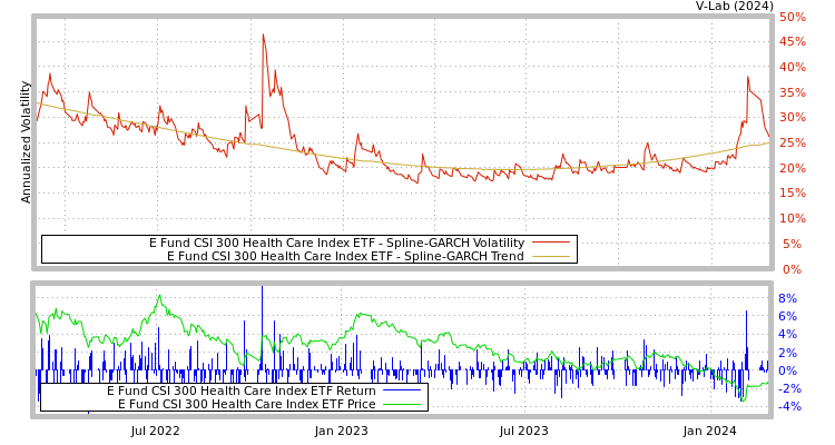 graph of E Fund CSI 300 Health Care Index ETF SGARCH