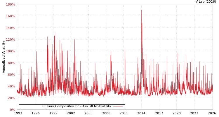 graph of Fujikura Composites Inc AMEM