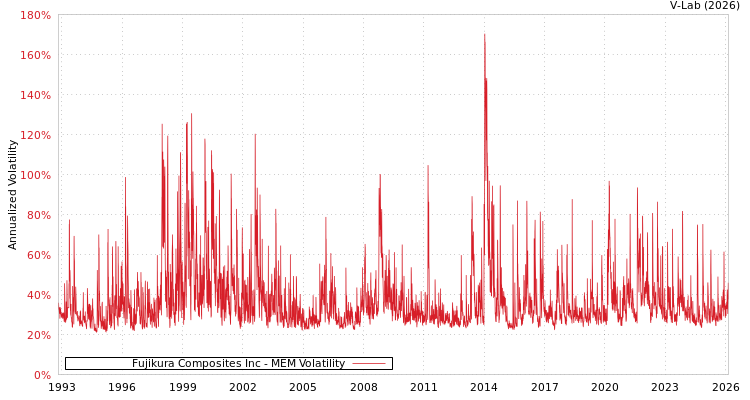 graph of Fujikura Composites Inc MEM