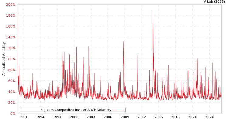 graph of Fujikura Composites Inc AGARCH