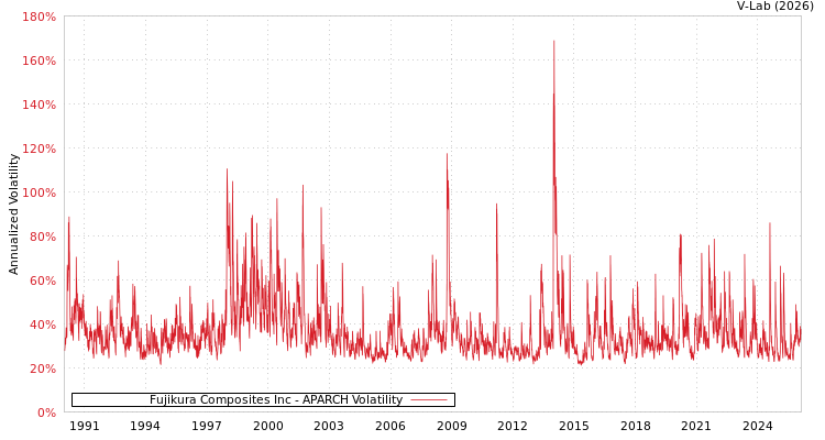 graph of Fujikura Composites Inc APARCH