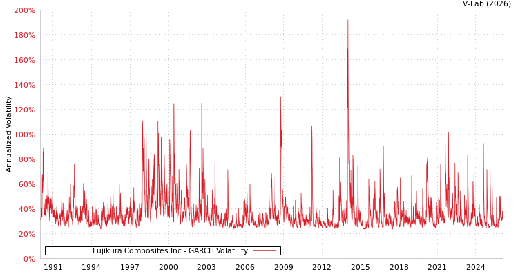 graph of Fujikura Composites Inc GARCH