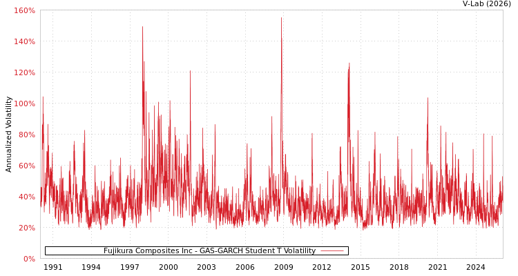 graph of Fujikura Composites Inc GAS-GARCH-T