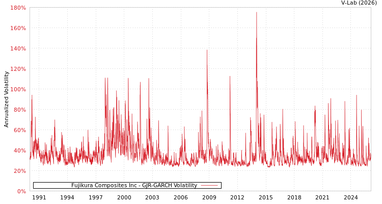 graph of Fujikura Composites Inc GJR-GARCH