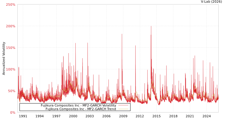 graph of Fujikura Composites Inc MF2-GARCH