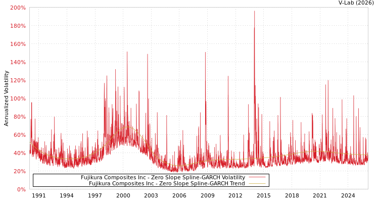 graph of Fujikura Composites Inc S0GARCH