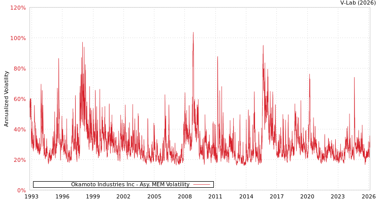 graph of Okamoto Industries Inc AMEM
