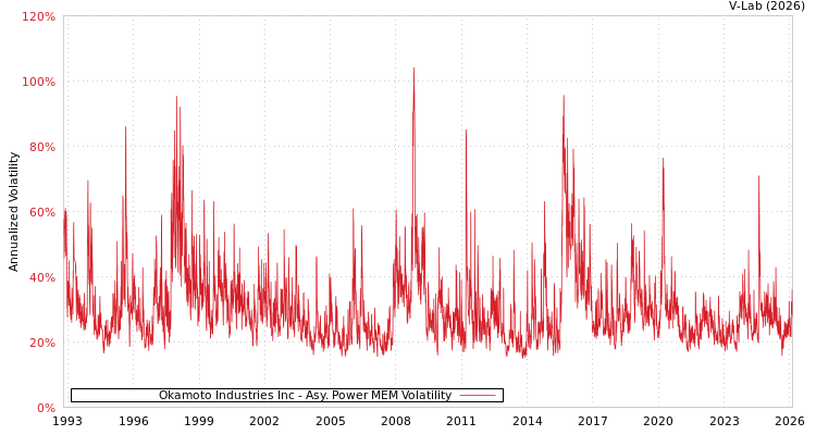 graph of Okamoto Industries Inc APMEM