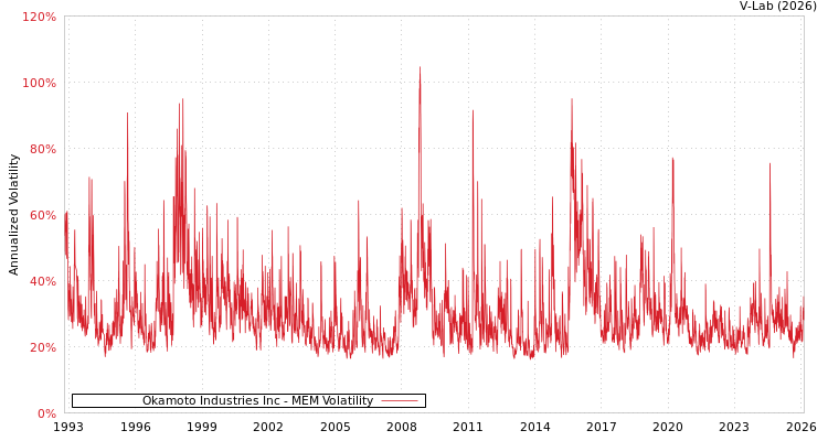 graph of Okamoto Industries Inc MEM