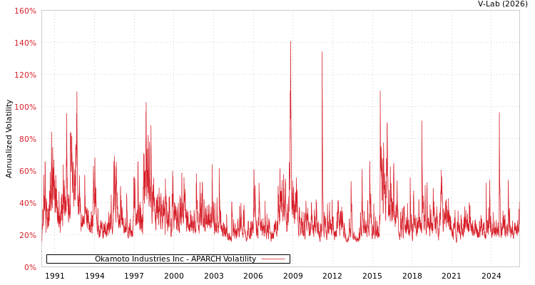 graph of Okamoto Industries Inc APARCH