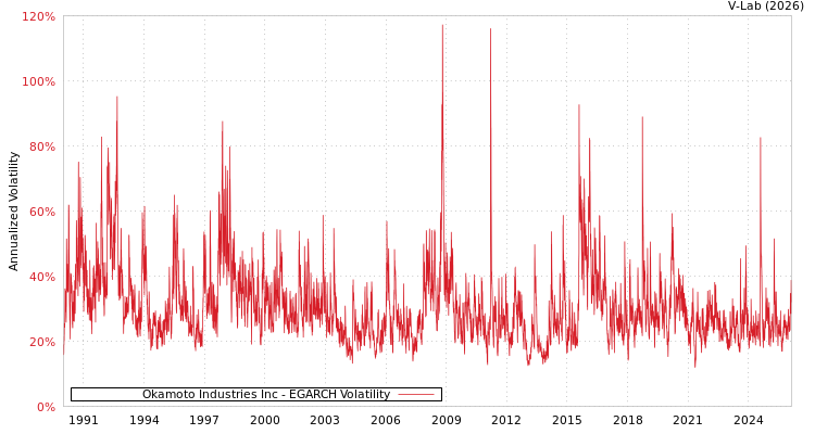 graph of Okamoto Industries Inc EGARCH