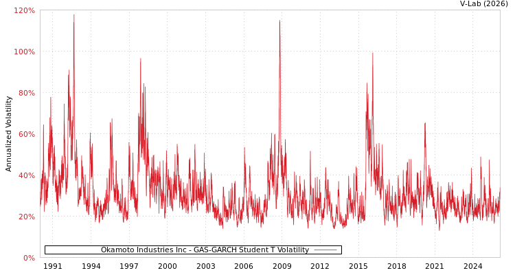 graph of Okamoto Industries Inc GAS-GARCH-T