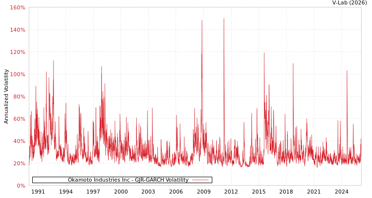 graph of Okamoto Industries Inc GJR-GARCH