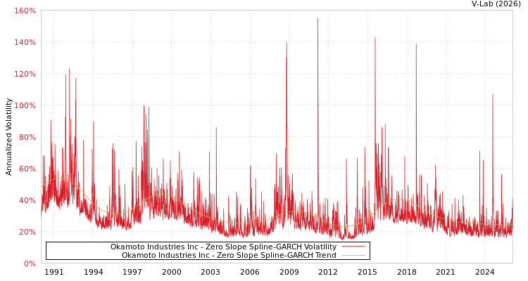 graph of Okamoto Industries Inc S0GARCH