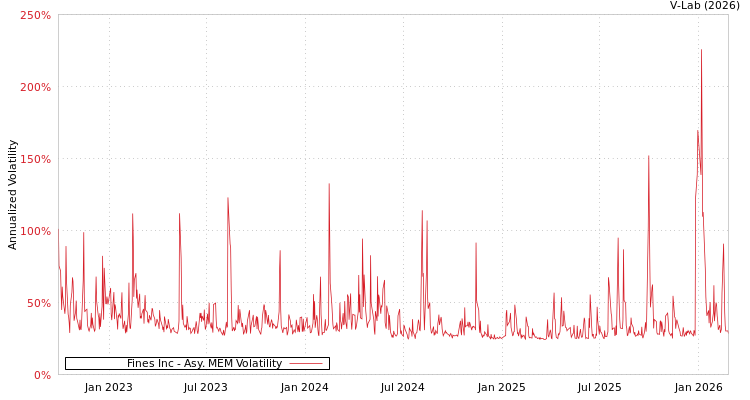 graph of Fines Inc AMEM