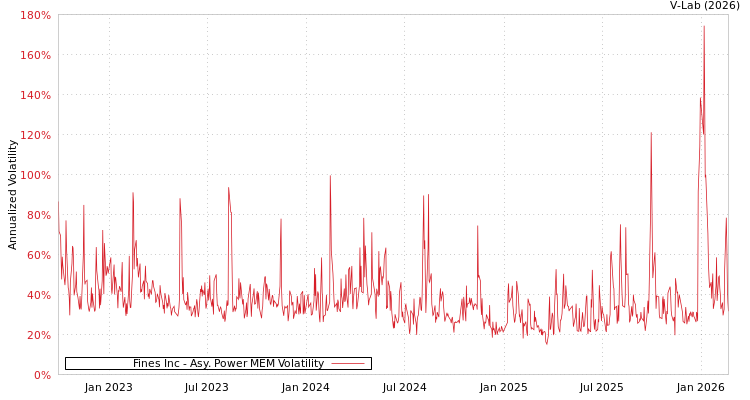 graph of Fines Inc APMEM
