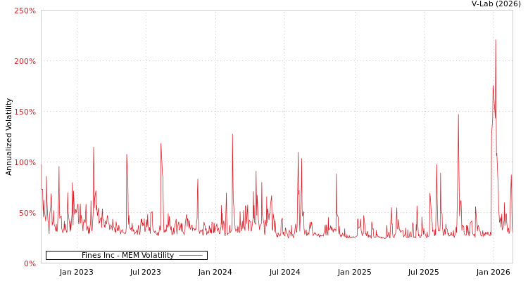 graph of Fines Inc MEM