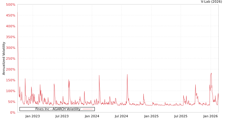 graph of Fines Inc AGARCH