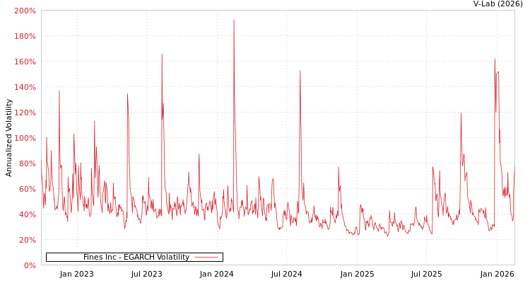 graph of Fines Inc EGARCH