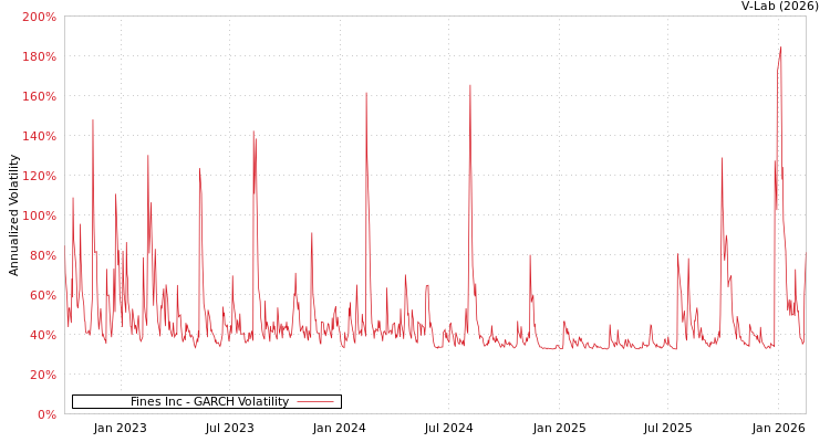 graph of Fines Inc GARCH