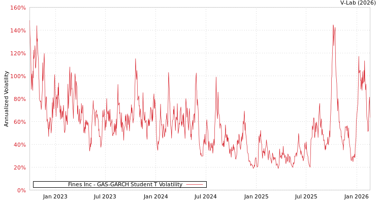 graph of Fines Inc GAS-GARCH-T